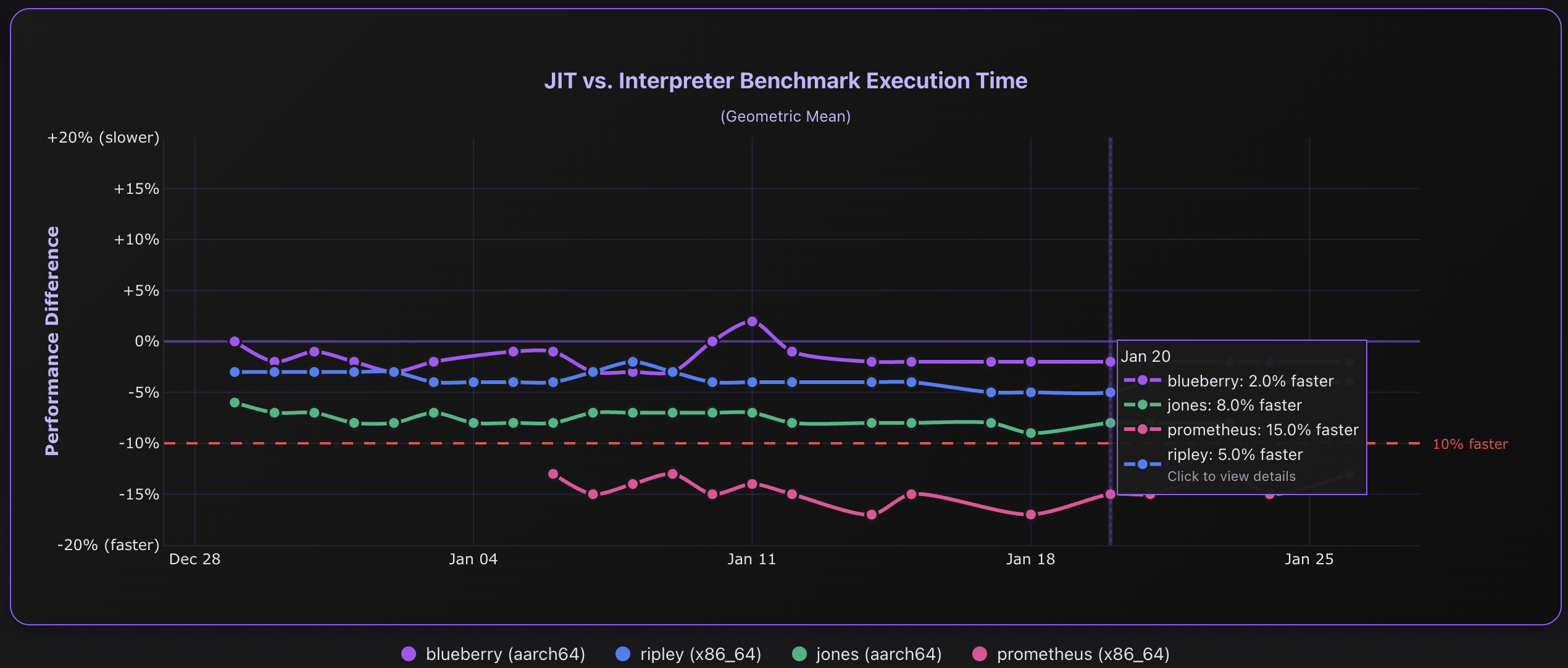 A chart from doesjitgobrrr.com showing JIT speedups across different machines, with the highest being around 15% on Windows and the lowest around 2% on a Raspberry Pi 5.